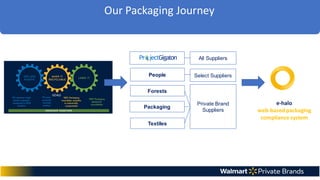 Our Packaging Journey
Forests
Private Brand
Suppliers
All Suppliers
Packaging
Textiles
People Select Suppliers
e-halo
web-based packaging
compliance system
GOALS
 