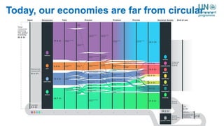 Today, our economies are far from circular…
 