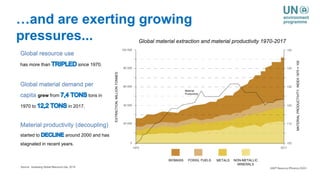 Global resource use
has more than since 1970.
Global material demand per
capita grew from tons in
1970 to in 2017.
Material productivity (decoupling)
started to around 2000 and has
stagnated in recent years.
Global material extraction and material productivity 1970-2017
METALS
BIOMASS FOSSIL FUELS NON-METALLIC
MINERALS
EXTRACTION,
MILLION
TONNES
MATERIAL
PRODUCTIVITY,
INDEX
1970
=
100
Source: Assessing Global Resource Use, 2018 UNEP Resource Efficiency 2020+
…and are exerting growing
pressures...
 