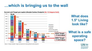 Akenji, 1.5-Degree Lifestyles: Targets and options for reducing lifestyle carbon footprints
-89% -86% -74% -61% 2.0t
-45%
Lifestyle Footprints
Current and Target per-capita Lifestyle Carbon Footprint (for 1.5 degree limit)
10.4t
-73%
7.6t
-63%
4.2t
-32%
2.8t 2030 Target
~3 ton/cap/yr
2050 Target
~1 ton/cap/yr
What does
1.5° Living
look like?
What is a safe
operating
space?
…which is bringing us to the wall
 