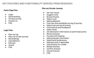 KEY FEATURES AND FUNCTIONALITY DERIVED FROM RESEARCH
Home Page Flow
●
●
●
●
●

Login
Quick booking
Circular journey
Contact us
FAQ

Login Flow
●
●
●
●
●
●
●

Plan my trip
Plan my circular journey
My Bookings
Cancellations
Refunds
Search
FAQ

Plan my Circular Journey
●
●
●
●
●
●
●
●
●
●
●
●
●
●
●
●
●
●
●
●

Get user inputs
Suggest route
Browse Routes
Select route
Add breakpoints
Find train and availability per leg of journey
Select train per leg of journey
Find hotel at each breakpoint
Select Hotel
Get destination information at each break points
Review Itinerary
Proceed with booking
Add passenger information
Select berth preferences
Add discounts if applicable
hold itinerary for a week
Modify Itinerary
Confirm Itinerary
Cancel Itinerary
FAQ

 
