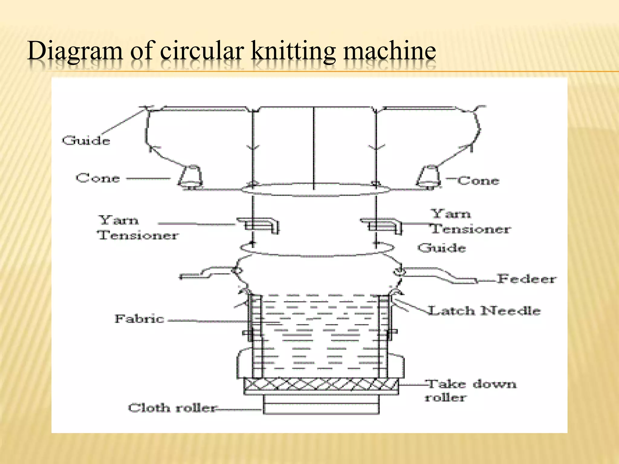 Diagram of circular knitting machine
 