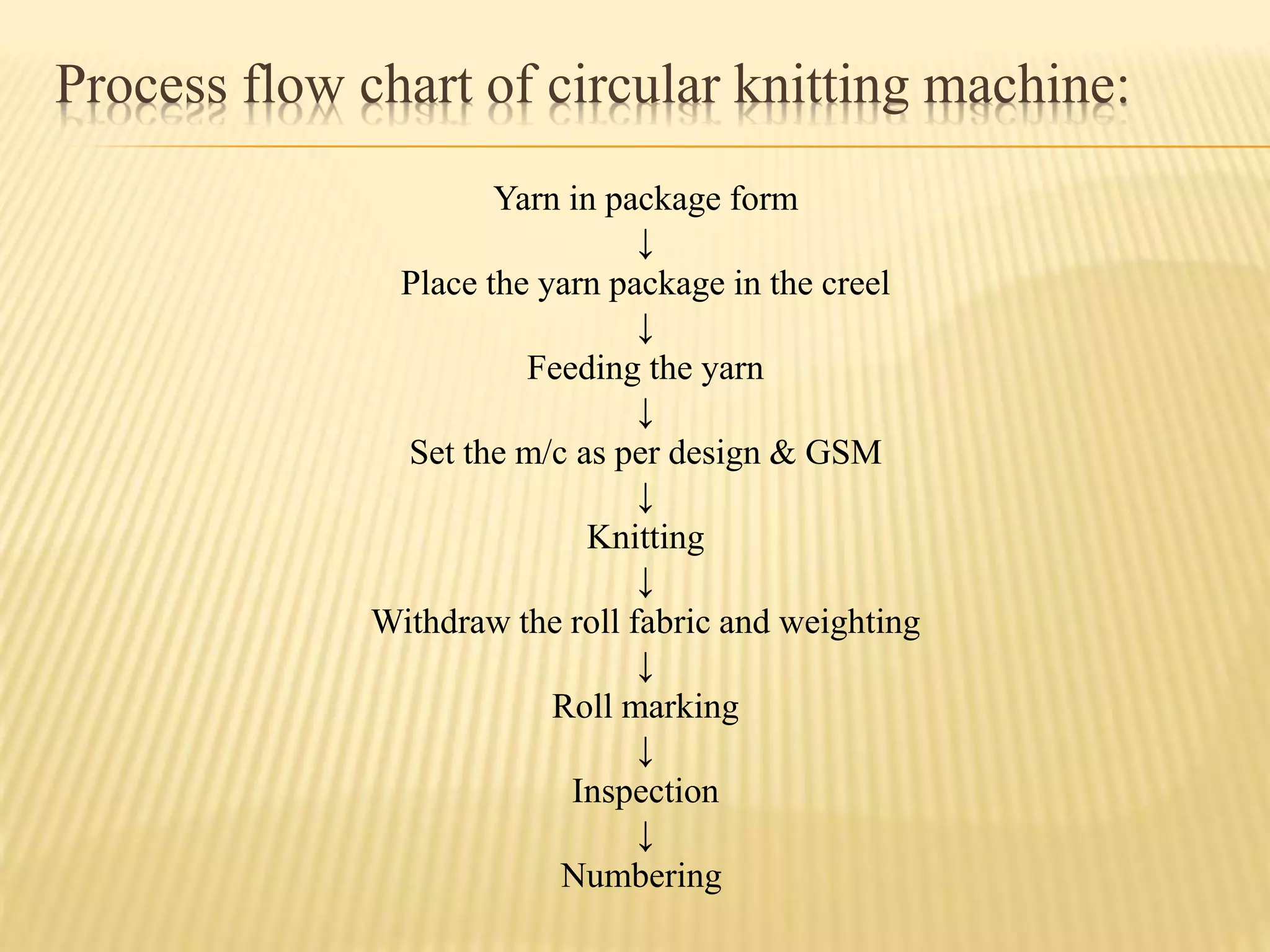 Process flow chart of circular knitting machine:
Yarn in package form
↓
Place the yarn package in the creel
↓
Feeding the yarn
↓
Set the m/c as per design & GSM
↓
Knitting
↓
Withdraw the roll fabric and weighting
↓
Roll marking
↓
Inspection
↓
Numbering
 