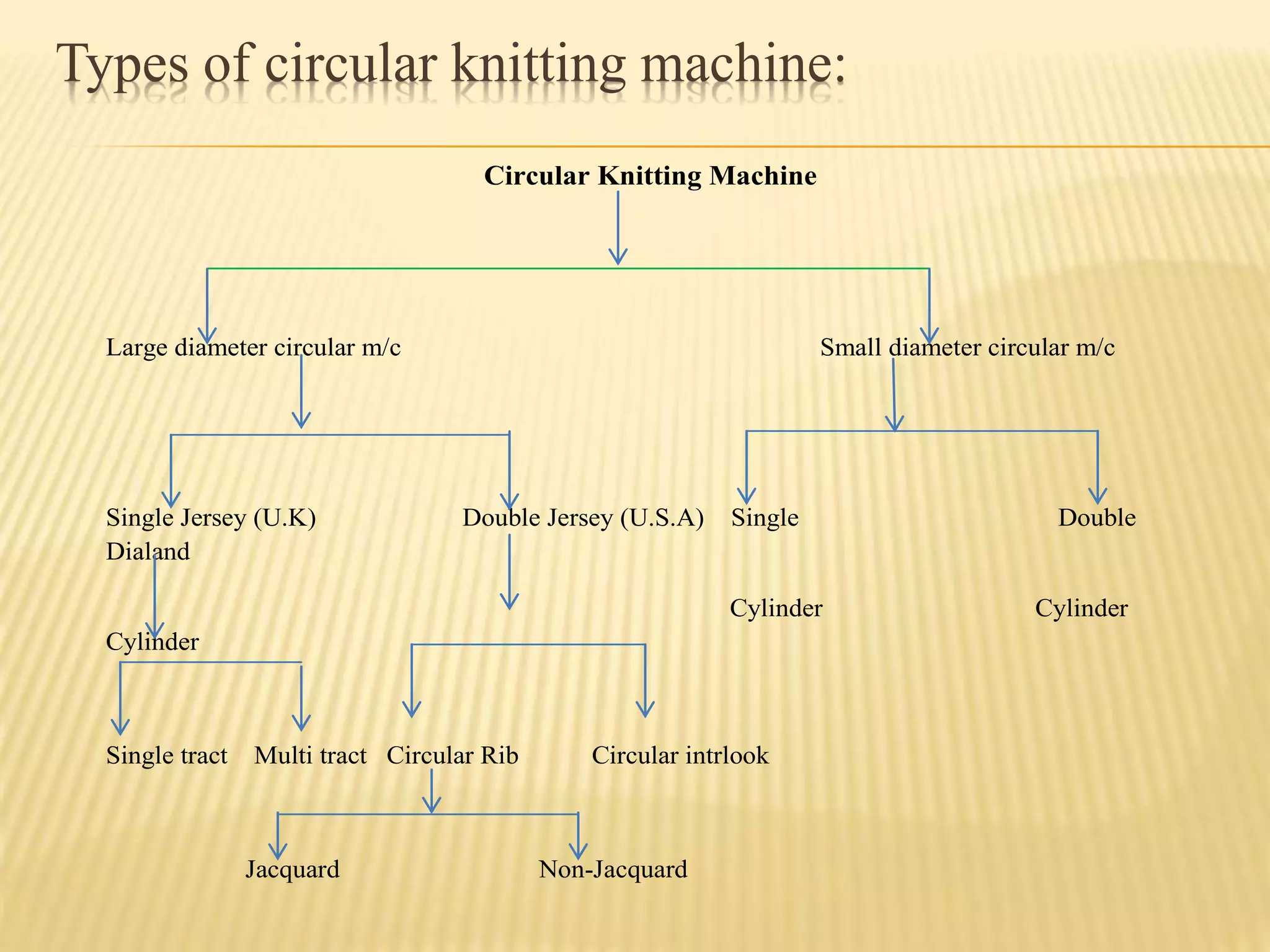 Types of circular knitting machine:
Circular Knitting Machine
Large diameter circular m/c Small diameter circular m/c
Single Jersey (U.K) Double Jersey (U.S.A) Single Double
Dialand
Cylinder Cylinder
Cylinder
Single tract Multi tract Circular Rib Circular intrlook
Jacquard Non-Jacquard
 