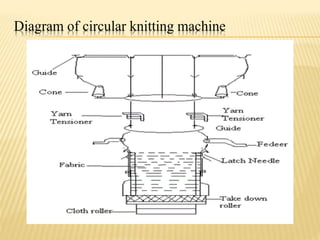 Circular knitting machine