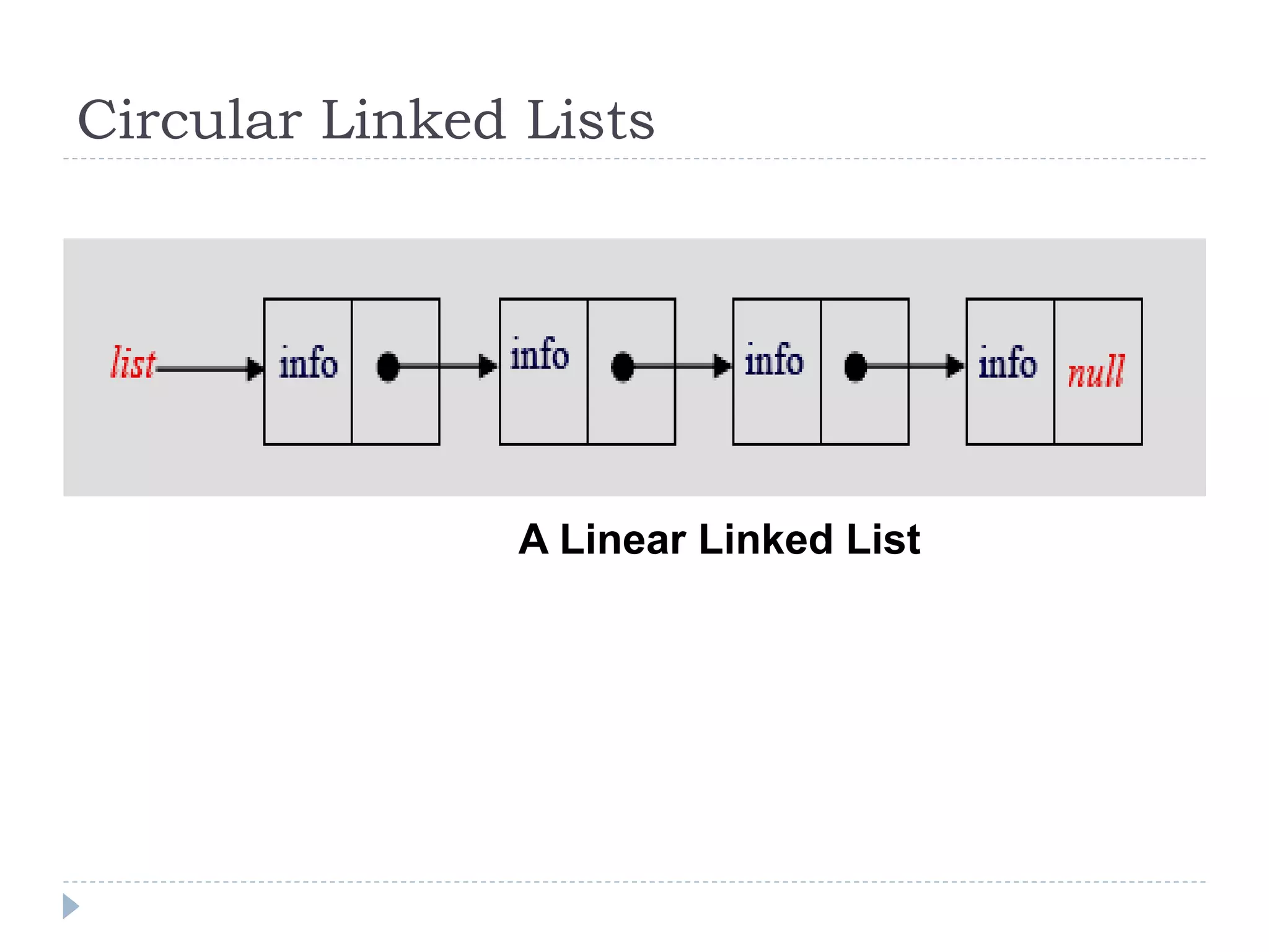 Circular Linked Lists
A Linear Linked List
 