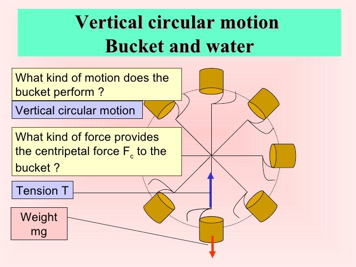 Circular Motion