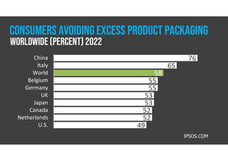 76
65
58
55
55
53
53
52
52
49
China
Italy
World
Belgium
Germany
UK
Japan
Canada
Netherlands
U.S.
IPSOS.COM
WORLDWIDE(percent) 2022
consumers avoidingexcess product packaging
 