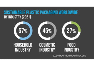 HOUSEHOLD
INDUSTRY
THIS IS A
COSMETIC
INDUSTRY
THISIS A
FOOD
INDUSTRY
57% 45% 27%
ELLENAMCARTHURFOUNDATION.ORG
BY INDUSTRY(2021)
Sustainable PLASTIC PACKAGING WORLDWIDE
 