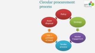 Circular procurement
process
Policy
Strategy
Market
Engagement
Tender
process
Use +
contract
m’ment
Asset
disposal
 