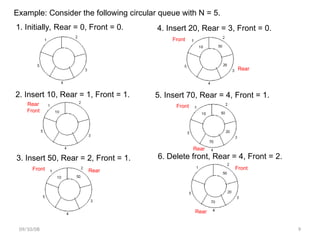 Cicular Queue Data Structure using Array and Linked List | PPT
