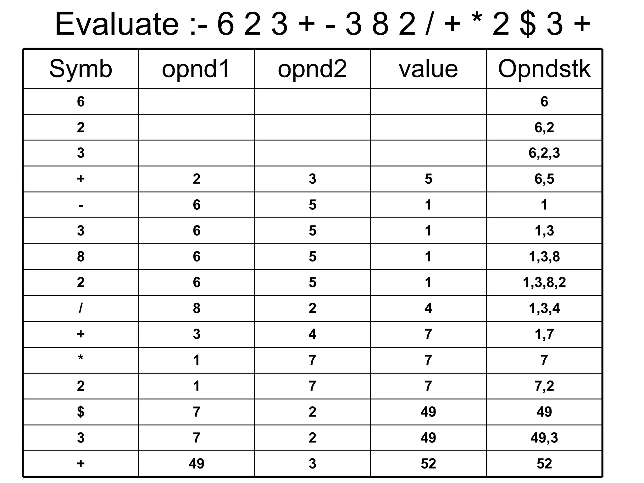 Evaluate :- 6 2 3 + - 3 8 2 / + * 2 $ 3 + Symb opnd1 opnd2 value Opndstk 6 6 2 6,2 3 6,2,3 + 2 3 5 6,5 - 6 5 1 1 3 6 5 1 1,3 8 6 5 1 1,3,8 2 6 5 1 1,3,8,2 / 8 2 4 1,3,4 + 3 4 7 1,7 * 1 7 7 7 2 1 7 7 7,2 $ 7 2 49 49 3 7 2 49 49,3 + 49 3 52 52 