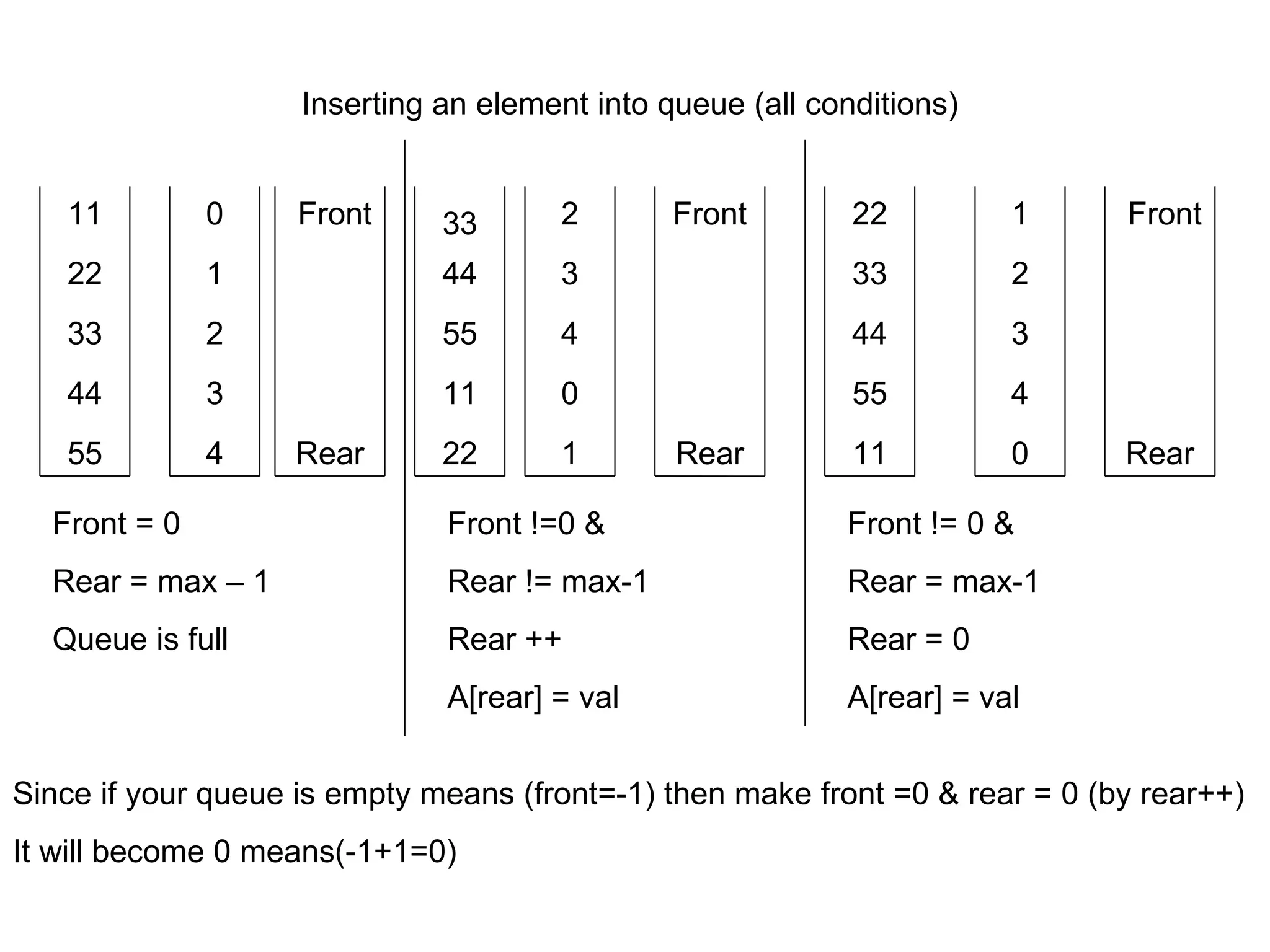 55 44 33 22 11 22 11 55 44 11 55 44 33 22 4 3 2 1 0 1 0 4 3 0 4 3 2 1 Rear Front Front = 0 Rear = max – 1 Queue is full Rear Front Rear Front Front != 0 &  Rear = max-1 Rear = 0 A[rear] = val 33 2 Front !=0 &  Rear != max-1 Rear ++ A[rear] = val Inserting an element into queue (all conditions) Since if your queue is empty means (front=-1) then make front =0 & rear = 0 (by rear++) It will become 0 means(-1+1=0) 