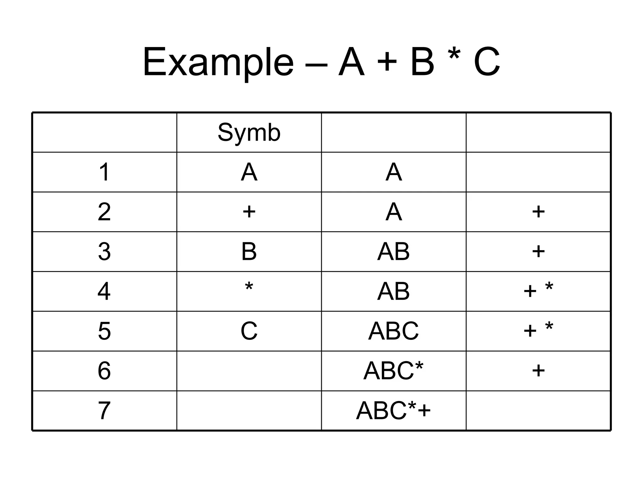 Example – A + B * C Symb 1 A A 2 + A + 3 B AB + 4 * AB + * 5 C ABC + * 6 ABC* + 7 ABC*+ 