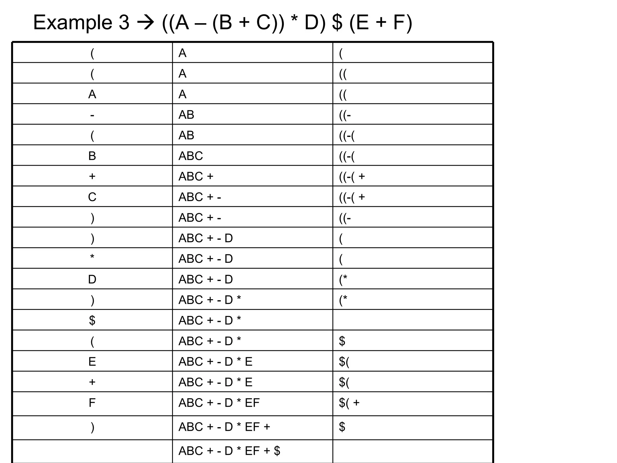 Example 3    ((A – (B + C)) * D) $ (E + F) ( A ( ( A (( A A (( - AB ((- ( AB ((-( B ABC ((-( + ABC + ((-( + C ABC + -  ((-( + ) ABC + - ((- ) ABC + - D ( * ABC + - D ( D ABC + - D (* ) ABC + - D *  (* $ ABC + - D * ( ABC + - D * $ E ABC + - D * E $( + ABC + - D * E $( F ABC + - D * EF $( + ) ABC + - D * EF + $ ABC + - D * EF + $ 