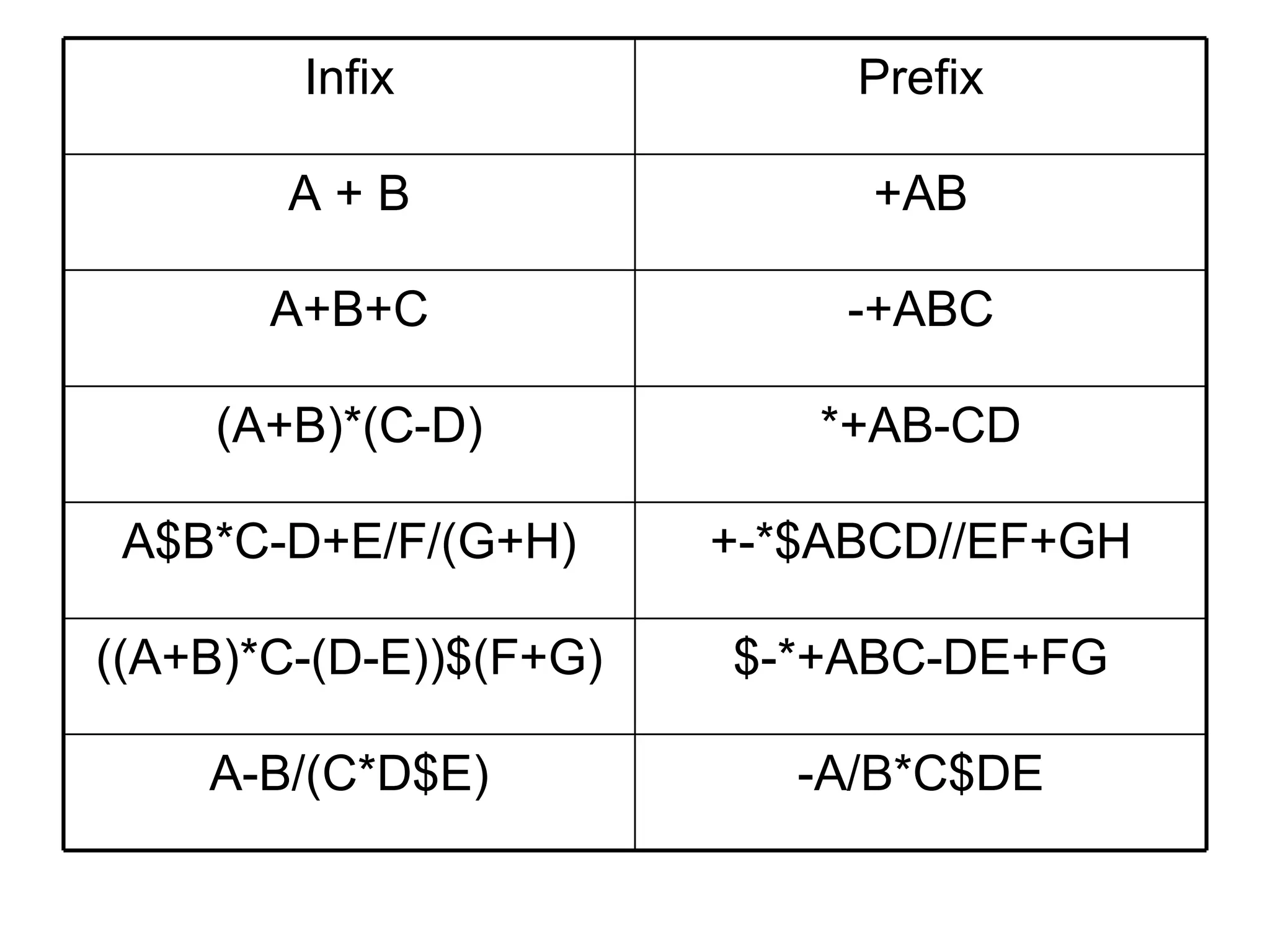Infix Prefix A + B +AB A+B+C -+ABC (A+B)*(C-D) *+AB-CD A$B*C-D+E/F/(G+H) +-*$ABCD//EF+GH ((A+B)*C-(D-E))$(F+G) $-*+ABC-DE+FG A-B/(C*D$E) -A/B*C$DE 