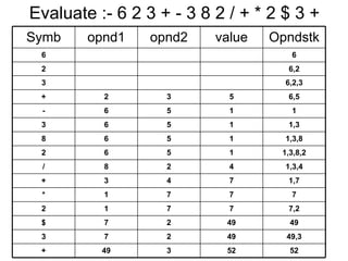 Evaluate :- 6 2 3 + - 3 8 2 / + * 2 $ 3 + Symb opnd1 opnd2 value Opndstk 6 6 2 6,2 3 6,2,3 + 2 3 5 6,5 - 6 5 1 1 3 6 5 1 1,3 8 6 5 1 1,3,8 2 6 5 1 1,3,8,2 / 8 2 4 1,3,4 + 3 4 7 1,7 * 1 7 7 7 2 1 7 7 7,2 $ 7 2 49 49 3 7 2 49 49,3 + 49 3 52 52 