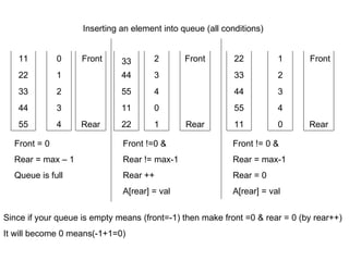 55 44 33 22 11 22 11 55 44 11 55 44 33 22 4 3 2 1 0 1 0 4 3 0 4 3 2 1 Rear Front Front = 0 Rear = max – 1 Queue is full Rear Front Rear Front Front != 0 &  Rear = max-1 Rear = 0 A[rear] = val 33 2 Front !=0 &  Rear != max-1 Rear ++ A[rear] = val Inserting an element into queue (all conditions) Since if your queue is empty means (front=-1) then make front =0 & rear = 0 (by rear++) It will become 0 means(-1+1=0) 