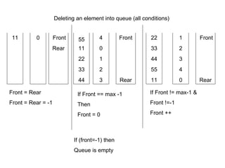 11 44 33 22 11 11 55 44 33 22 0 3 2 1 0 0 4 3 2 1 Rear Front Front = Rear Front = Rear = -1 Rear Front Rear Front If Front != max-1 & Front !=-1 Front ++ 55 4 Deleting an element into queue (all conditions) If (front=-1) then  Queue is empty If Front == max -1 Then Front = 0 