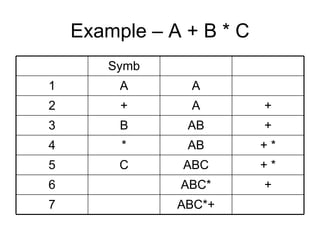 Example – A + B * C Symb 1 A A 2 + A + 3 B AB + 4 * AB + * 5 C ABC + * 6 ABC* + 7 ABC*+ 