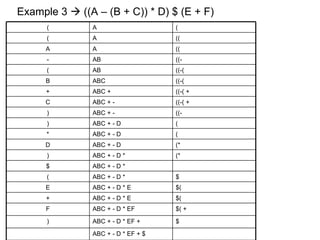 Example 3    ((A – (B + C)) * D) $ (E + F) ( A ( ( A (( A A (( - AB ((- ( AB ((-( B ABC ((-( + ABC + ((-( + C ABC + -  ((-( + ) ABC + - ((- ) ABC + - D ( * ABC + - D ( D ABC + - D (* ) ABC + - D *  (* $ ABC + - D * ( ABC + - D * $ E ABC + - D * E $( + ABC + - D * E $( F ABC + - D * EF $( + ) ABC + - D * EF + $ ABC + - D * EF + $ 