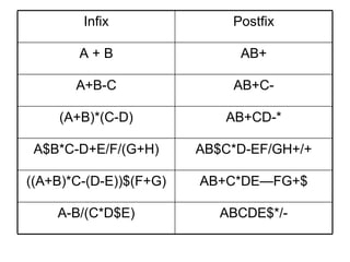Infix Postfix A + B AB+ A+B-C AB+C- (A+B)*(C-D) AB+CD-* A$B*C-D+E/F/(G+H) AB$C*D-EF/GH+/+ ((A+B)*C-(D-E))$(F+G) AB+C*DE—FG+$ A-B/(C*D$E) ABCDE$*/- 