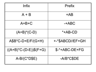 Infix Prefix A + B +AB A+B+C -+ABC (A+B)*(C-D) *+AB-CD A$B*C-D+E/F/(G+H) +-*$ABCD//EF+GH ((A+B)*C-(D-E))$(F+G) $-*+ABC-DE+FG A-B/(C*D$E) -A/B*C$DE 