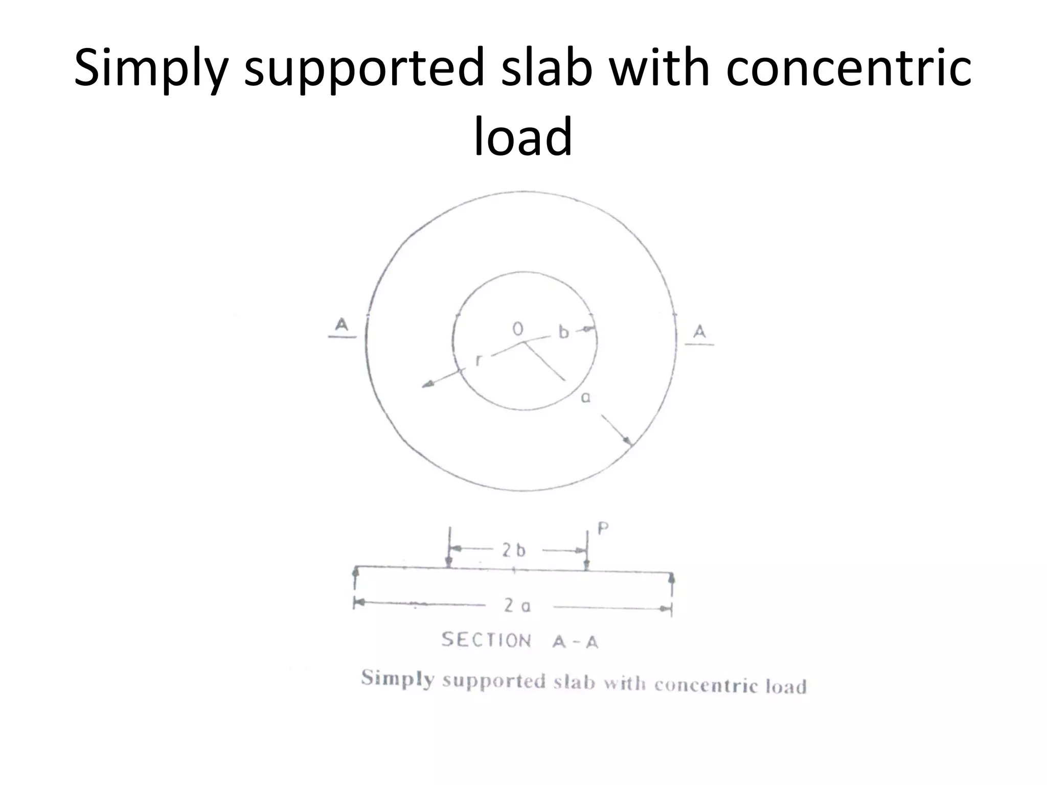 Simply supported slab with concentric
load
 