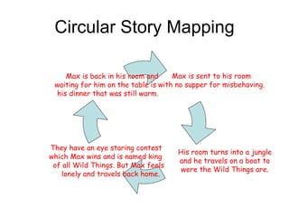 Circular Story Mapping Max is sent to his room with no supper for misbehaving. They have an eye staring contest  which Max wins and is named king  of all Wild Things. But Max feels lonely and travels back home.  Max is back in his room and waiting for him on the table is  his dinner that was still warm. His room turns into a jungle  and he travels on a boat to  were the Wild Things are.  