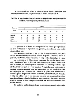 A digestibilidade de partes da planta (cohris, folhas e pankuias) tem
marcada influencia sobre a digestiiIlidadeda planta mtal (?àbela 4).
M
E
U4. Digestibioaadeda p h t a totaldc gorgo hfbnchda pela âipübb
Imdade e pomntagem de partes da planta.
Híbrido
Parte da
1 2 3 4
planta
% D % D % D % O
~antcuh 48 72 43 78 44 n 55 a
Folha 23 46 20 46 14 47 14 51
Colmo 29 Z 37 39 42 44 31 37
PLnta total 52 57 56 56
As ganícwlas e as folhas são componentes da planta que apíesentarn
maiores coeficientes de digestibilidade; portanto,pnwavelmente uma meihor
digestibilidade total.
A prmiução de materia seca dos híbridos de sorgo forrageiroestá, geral-
mente, relacionada diretamente com a altura da planta. A Figura 3 mostra as
porcentagensde foiha,colmoe panlculasde sorgoem funçãoda alturada phnta.
A
i porcentagens de foihas, colano e panlcula têm estreita ligação com a
abra da planta (Figura 1). SIlbridos mais altm atltiwo maiores produtivida-
des; no entanto, sua porcentagem de colmo será alta em reiaçãoa foihas e pa-
&das, comprometendo eu v
a
l
o
r nutritivo. A importância da pansipação da
panbçula na massa ensilada pode ser comprovada por um ensaio conduzido
em Capinbpoliq MG, realizado por Gomide et aL (1987), com a fuialidade de
avaliar o ganho de peso de novihos conflIiadm, recebendo silagem de miiho
e sorgoem cultivo puro ou em consórcio cum soja, sem concentrado proteico-
energerioa Fonim uiùizados híbridos de wrgo granfferoe forrageiro, compara-
do6 com híbridos de anilho braqultKx, e normal. Os multadosdesse ensaio es-
tAo na n k l a 5.
Os melhores ganhos de peso foram observados nos animais alimentados
 