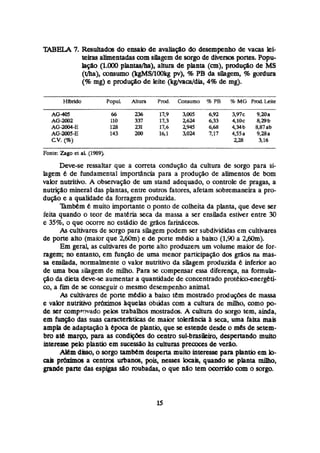 TABELA 7. Resuftados do ensaio de avahÇao do desempenho de vacas k
i
-
teirasalimentadasm m siiagemdemrgo de d & m portes. Popu-
h
* (
1
.
0
0
0piantas/ha), a l m de planta (
c
m
)
,proàuçáo de MS
(#a), consumo (kgMSfl00kg p
v
)
, % PB da siiagem, % gordura
(% mg)e produção de leite (kgMtca/dia, 4% de m
g
)
.
HIbrido Popul Altura P d . Consumo % PB % MG Ptad Lritt
--
A G m 66 2
3
6 17,9 3,005 6,92 3,Wc 9,20a
AG-MWl2 110 337 1
7
,
3 2,624 633 4.10~ 429b
AG-2004-E 128 231 17,6 a945 6,68 4,34b 8,87ab
AG-2a)5-E 143 200 161 3024 7,17 4,55a 9,Ba
CV. I%) 228 3,16
Fonte:Zaga et a1 (1989)
Deve-se ressaltar que a carreta condução d
a cultura de sorgo para si-
lagem 6 de fundamental importância para a prõduçM de alimentos de bom
wlor nutritivo. A observação de uni stand adequado, o controle de pragas, a
nu-o mineral das plantas, enm outros fatores, afetam sobremaneira a pro-
dução e a qualidade da forragem produzida.
'Iãmbém 6 muito importante o ponto de colheita da pbnta, que deve ser
feita quando o teor de matéria seca da massa a ser ensilada estiver entre 30
e 3S%, o que ocorre no estádio de grãos farináceos.
As cultivares de sorgo para silagem podem ser subdivididasem cultivar-
de porte alto (maior que 2,60m)e de porre mlédio a baixo (1,90 a 2,60m).
Em gera as cultivaresde porte alto produzem um volume maior de for-
ragem; no entanto, em fungo de uma menor panicipaçáo dos grãos na mas-
sa ensilada, normalmente o valor nutritivo da sihgem produzida inferior ao
de uma boa sibgen de milho. Para s
e compensar essa diferença, na fornula-
@o da dieta deve-se aumentar a quantidade de concentrado proteicoaetgkti-
co,a ftm de se conseguir o mesmo desempenho animal,
As cultivares de porte mtdio a baixo tem mostrado produçks de massa
e vakt nutritivo prhimos Bquehs obtidas com a cultura de mllho, como po-
de ser coniprcvado p e h trabaihos mostrada. A cultura do sorgo tem, ainda,
em fungo das suas caracterlstjcas de maior tolerância 3 se#, uma faixa mais
amph de adaptação à época de phntio, que se estende desde o mês de setem-
bro até mw,para as cond* do centro sul-braskiro, despertando muito
interesse peb plantio em sucesSo h culturas precoces de verão.
Aém disso, O mrgo XaaiMm desperta muito interesse para plantio em b-
& prbimos a Qentras urbanos, pois, nesses hak, quando se planta miiho,
griaade parte das espigas são roubadas, o que não tem ocorrido com Q sorgo.
 