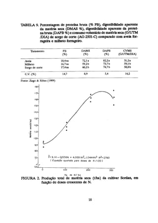 TABELA 9. Pmntagem de pmtefm bruta (% P
B
)
, digestibiodade aparente
da matéria seca (DMAS %), digeatibilhiade aparente da pmted
nabruta@APB 46)econsumovohint8iiodematériaseca (GíU"iM
DIA) de sorgo de corte (AG-2501C)
comparado com aveia 601-
ragefra e -
t
o forrageiro.
Patamento PB DAMS DAPB CVMS
(W (%I I G m 4
Meia 18,411s 7Z1a 8Z2a 31,2a
Mnheto 16,7ns 59,2b 73,7b 59,lb
Sorgo de corte 17,4ns 60,2b 74,7b 58,8b
CV. (5%) l4,7 49 5,4 142
Fonte: Zago & Rbas (1989)
?c 9.14 -O,í556N + 4,0001 N?.- 1,0444.3 R ~ =
0,783
[ Equoçbo ajustodo paro doses de N / 100 )
Kg de N / ho
FIGURA 2
. Prod- total de meria seca (a)
d
a cuMvar Sordan, em
funçáo de doses m n t e s de N.
 