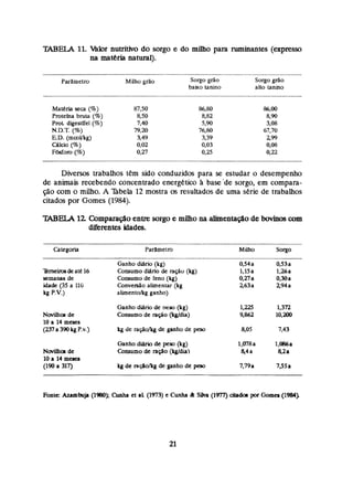 W E L A 11. Mlor nutritivo do sorgo e do d h o para nuninantes (expresso
na matkria mturaI).
Par%mexru Milho grão Sorgo grão Sorgo grão
baho tanino alto tanmo
Matéria seca (%) 87,50
Pmteha bruta (95) 8,50
Prot digestffel (%) 7,40
N.D.T. (76) 79,m
ED.(mml4g) 3,49
Cálcio (5%) 0,02
FWom (%) 0,27
Diversos trabalhos tem sido conduzidos para s
e estudar o desempenho
de animais recebendo concentrado energético à base 'de sorgo, em compara-
ção com o millio. A mbela 12 mostra os resultadas de uma serie de trabalhos
citadas por Gomes (
1
9
8
4
)
.
']SABEIA 1
2Çrompara@o entre sorga e milho na ahnentaçáode b v h mcom
diferentes khdes.
-
--
Ganho diário (kg) 0,54a O,S3a
lkrneiros&e até 1
6 Consumo diário & wçáo (kg) 1,15a E,26a
semanas de Çonsumo de feno (kg) 427a 0,30a
ida& (35 a 11Ci Cunvecsão alimentar (kg 563a 594a
kg P.V.) ahenio/kg ganho)
Ganho diário de oeao (kg) 1,225 1,372
Nwiihos de Consumo de ração (k%dia) 9,862 1
0
,
z
o
O
1
0e 14 mcsts
(237 a 390 kg P.v.3 kg de raçãoricg dc ganho dt p c ~ o 405 7,43
Ganho de peso (kg) 1,078a 1 , W a
Novilha de Conwrno dc ração (L%&) 44a 82a
10 a 14 me#r
(190a 3
1
7
) kg de raçáo/kgdc-ganho de p z w ~ 7,ma 7,55a
Fonte Azambuja (1980); et a1 (1973) e Cunha & SJva (19n) dadoi por Goma (1984)
 