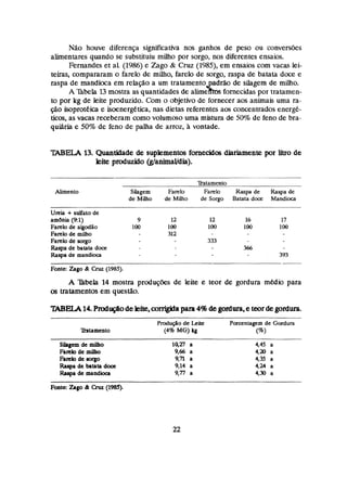 NZio houve diferença significativa nas ganhos de peso ou conversões
alimentares quando se substituiu milho par sorgo, nos diferentes ensaios.
Fernandes et ai. (1986) e Zago & Cruz (1985), em ensaios com vacas lei-
teiras, compararam o farelo de milho, farelo de sargo, raspa de batata doce e
raspa de mandioca em relação a um tratamento adráo de szlagem de milho.
.f;
A %bela I
3mostra as quantidades de alime tos fornecidas por tratamen-
to por kg de leite produzido. Com o objetivo de fornecer aos anímais uma ra-
ção Isoprotéica e isoenergetica,nas dietas referentes aos concentrados energe-
ticos, as vacas receberam como volumoso uma mistura de 50% de feno de bra-
quiária e 50% de feno de palha de arroz, à vontade.
TABELA 13.Quantidade de supiementos fornecidos diariamente por litro de
leite produzido (gJminWdia).
Thtamenfo
Alimento Sbgem Fardo Farelo Raspa de Raspa de
de Milho de Miiho de Soqo Batata dom Mandim
Uwia + sulfato de
ambnia (R13 9 12 12 16 17
Fado de algodão 100 100 100 100 100
F a d o de milho 312
Farclo de mrgo 333
Raspa de batata doce 366
Raspa de m a n d h 393
Fonte: Zago & Caiz (1985).
A Iàbeh 14 mostra produções de leite e teor de gordura médio para
os tratamentos em questão.
M E L A14. ProduçãodeSeite,Eorrigjdapara4% degordura,e teor degordura.
P d u ç H o de Lite Porcentagem de Gwdura
(4% MG)kg (a>
Sihgem de milho
Fado de milho
Famlo de aogo
Raspa de batata d6ce
Raspa de m a n d h
 