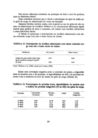 Não houve diferença estatística na produção de leite e teor de gordura,
para as diferentes dietas.
Esses trabalhos mostram que viável a substituiç%o
do grão de rniiho pe-
lo gr%o
de sorgo na alimentação de vacas em lactação.
Algumas dfividas existem, ainda, com respeitoao uso de grãos de alto ta-
nino na alimentação de novillios. Withers et aL encontraram diferenças signifi-
cativas para ganhos de peso e consumo, em ensaio com nwiihos submetidos
a essas diferentes dietas.
A "Iltbela15 apresenta o desempenho de noviuios alimentados com die-
tas contendo sorgo com alto e baixo teores de tanino.
'fABEi,A 1
5
.Desempenho de novilhos alimentados com dietas contendo mr-
go com aho e baixo teores de tanino.
Padmetro Ai10 tanino Ba#o tanino
Ganho de pmédio diário (kg) 0,59
kg de m a e h secaikg de ganho
de peso 9,a
Fonte: Withers et ai. (1%9), atado por Gomes (1984)
Existe uma conelaçilo negativa entre o conteúdo do tanino, a digesthüi-
dade da matCria seca e da proteína. A digestibdidade da MS e da proteína de-
mesa com o aumento no teor de tanão no gr3o de sorgo @bela 16).
W
E
L
Q
1
6
.Pmntagem de prntefna bruta, di&e.stibihdeda maMa seca
e reslduo de pmtefna lindigerfvel(% na MS)em gr8m de s ~ r p
Gtnbtipo Equivalente P m t t l ~ DIMS P m k h
Çaiequuia Bruta Indigerfvel
 
