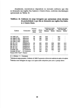 Atualmente, encontram-se disponáveis no mercado cultivares que tem
se destacado nas regibes Sul, Sudeste e Centro-Oeste, conforme discriminaçao
apresentada na "mbela 18.
TABELA 18. C
u
l
t
n
i
a
m de sorgo fomgella que apresentam nfveis elevados
de produtividade e que em s
e destacadonas regifiesSul, Sudes-
te e Centro-Oeste.
Ftorcsci- R d i n ode m a u Rmdimcniode mnpr
Verde T i l r t a
Oittivar Fomecdor rnento -
-
Máximo Mkdio Máximo Médio
(dias) (cml
AG 2002 (H) Agroares
AG =-E (H) Agmcercs
AG 2005-E(H)' A~XOCCRS
AG 2501-C (H]' Agmcens
BR 5Qi CV) EMBRAPA
BR 506 (V) EMBRAPA
BR 507 (V) EMBRAFA
BR 601 (H) EMBRAPA
Contisilo (H) ICI Sementcs
m
n
risilo 03 (H)' ICI Sementes
Pionter 855 F (H)2 Pimcer
H = Hlõrido; V = Variedade.
' ~ m n ~ ~ b d e
dupbpmpõsim. Oh i b ~ d o ~ ~
nl05-~
aprrsentad m o sw m a ~ n c i a
decaidoedeaç6car.
' ~ ~ b n d o s
enue linhagens de oorga e de capim sud3o adapiadús para corte c pasteja direto
 
