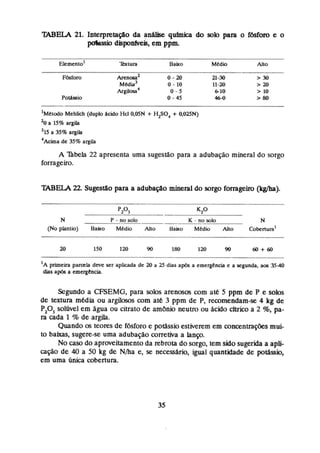 IABELA 21. Iaterpretaçiio da a d l k qufmka do solo para o fósforo e o
*io dkponfveis, em ppm.
'~ctodo
Mehkh (duplo dcido Hcl O,MN c HP04+ 0,MZiN)
%a 15% argila
5
1
5 a 35% agiia
'Acima de 35% argila
A Tãbeia 22 apresenta uma sugestão para a adubação mineral do sorgo
forrageito.
TABELA 22 sugestão para a adubaflo minem1do sorgo fomgeiro Orpma).
P205 K2O
N P-nosok
-
-
- K - aosolo
- N
(No ptantio) Bauo Mtdio Alto Hako Mtdio Alto cObtsiuml
'A primeira parcela deve wr aplicada de 2
0 a 25 dias a@ a emergência e a segunda. aos 3-40
dias a* a emesgencia.
Segundo a CFSEMG, para solos arenosos com ate 5 ppm de P e solos
de textura méâia ou argilosos com ate 3 ppm de P,recomendam-se 4 kg de
P,O, solúvel em Agua ou citraio de am8nio neutro ou Acido cítrico a 2 %, pa-
ra =da 1 % de argila,
Quando as teores de fbsforo e poxássio estiverem em mncenuãçóesmui-
to babs, sugere-se uma adubapo corretiva a knço.
No caso do aproveitamentoda rebrota do sorgo, rem sido sugerida a apli-
cação de 40 a 50 kg de N/ha e, se necessario, igual quantidade de potássio,
em uma finica cobertura.
 