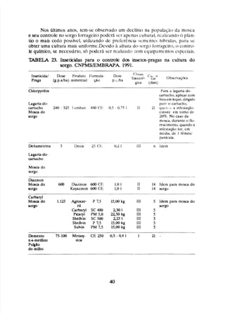 Nos liltimos anos, tcm-se obscwadri um dcçlinio na populriqrio da mosca
e wu çantrolc no sorgo forragciro podcrA scr apenas culrural. rc;ilizando i
>
plan-
tio o mais cedo possfvcl, utiirzando dc prcfcrliincia scrncnrcs hrhridas. para sc
obter uma cultura mais unit'ormc.Dcvido 3 altura do sorgo íorr;igciro, r, contrrp-
1
e quhiço, se nccessArio, sh ptxlcrh ser rcalizadi: com cqriip:i mcntrjs cspcciais.
M E I A 2
3
. htjcidas para o controle dos insetos-pragas na cultura do
sorgo. CNPMSJEMBWA 1991.
Inseticida/ D m Pmduto l.õrmuln- D w rln=c R
'lbiwlfi c u Obsc-rvat;ixs
Pnga (g.p.aíha) oorncmial qAu p.c-lha
grcn (dias)
Chlorpydús f'am e laganada-
cartucho, aplicar com
biarern leque.dirigdo
Lagartado- par? u canucho,
cgnucha 240 - 325 l arsbdn 4FW C1i 0.5 - 0.75 1 11 21 qunr.~
i-
a infcsLa@o
M ~ s m
do csiiver em tomo dc
wrgo m o . Na casri da
rni>w,
durnnie u Ro-
mxlmcnio. quando a
inicslapo ior, cm
mcdiii. dc k tEmeal
p;inicuh.
Mo&mdo
sorgo
Diazinon
M o m do M)IF Diazinon 600 CE 1,O 1 11 14 Idcm pam mo= do
sorgo Kayazinon blPU CE 1,O 1 II 14 xirgo
Çasbaryl
M m m do 1.125 Agnxar- P7,5 15.00kg I11 5 Idem para m m x do
sor%o ril =
'
v
Carbaryl S C W 2
3
0
3 111 5
~ b r y i PM 5,0 2250 kg 111 5
Shehin SC 500 5
2
5 1 111 5
Shehin P 7,5 1
5
,
Wkg I11 5
Suivin PM 7,s 15,W kg 111 5
 