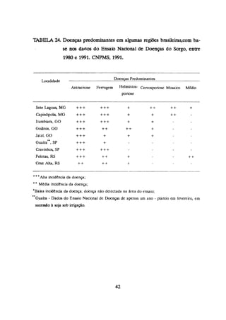 TABELA 2
4
.Daenças predominantes em algumas regRb brasiieiras,com ba-
se nos anos do Ensaio Nacionat de Doenças do Sorgo, entre
1980e 1941.CNPMS, 1991.
h i i d a d e -
Doenças Pxdominanta
Antracn- Ferrugem Helmintos- Cercosporioz Mosaico Mfidio
prime
Sete Lagoas, MG
Capinópolis, MG
Itumbiara, GO
Goiânia, GO
Jatal, GO
~uaira*',SP
Cravinhos, SP
Pelotas, RS
Cruz A
l
t
a
,RS
+++Alta incidtncia da doença;
'+
Media inudência da doenp;
+ ~ a i x a
incidencia da doença; doença não detectada na área do ensaio;
*.
G u a h - Dados do En~aíoNacional de Doenças de apenas um ano - plantio em feverrirq em
s u m o h soja sob irrigação.
 
