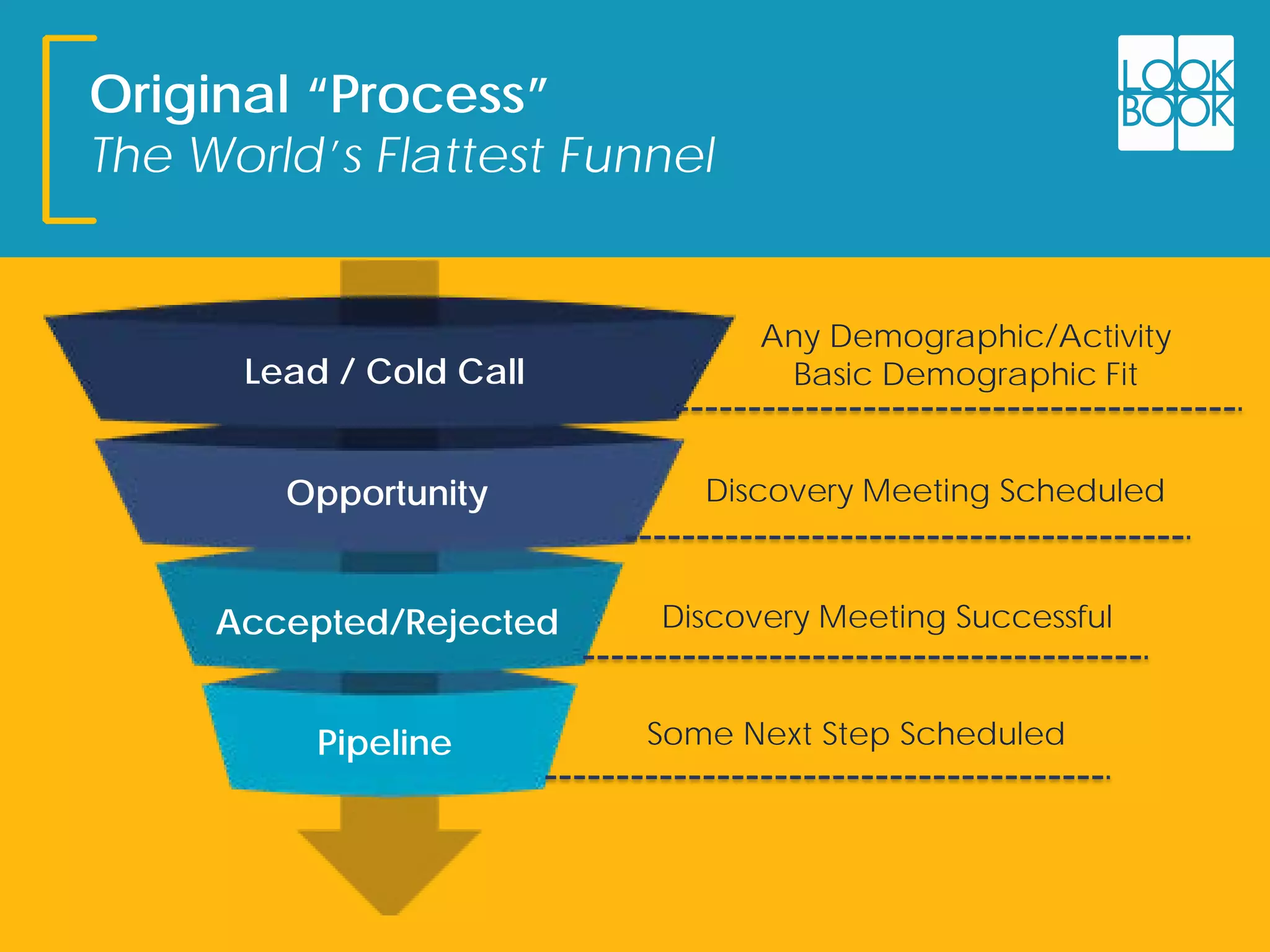Original “Process”
The World’s Flattest Funnel
Lead / Cold Call
Opportunity
Accepted/Rejected
Pipeline
Any Demographic/Activity
Basic Demographic Fit
Discovery Meeting Scheduled
Discovery Meeting Successful
Some Next Step Scheduled
 