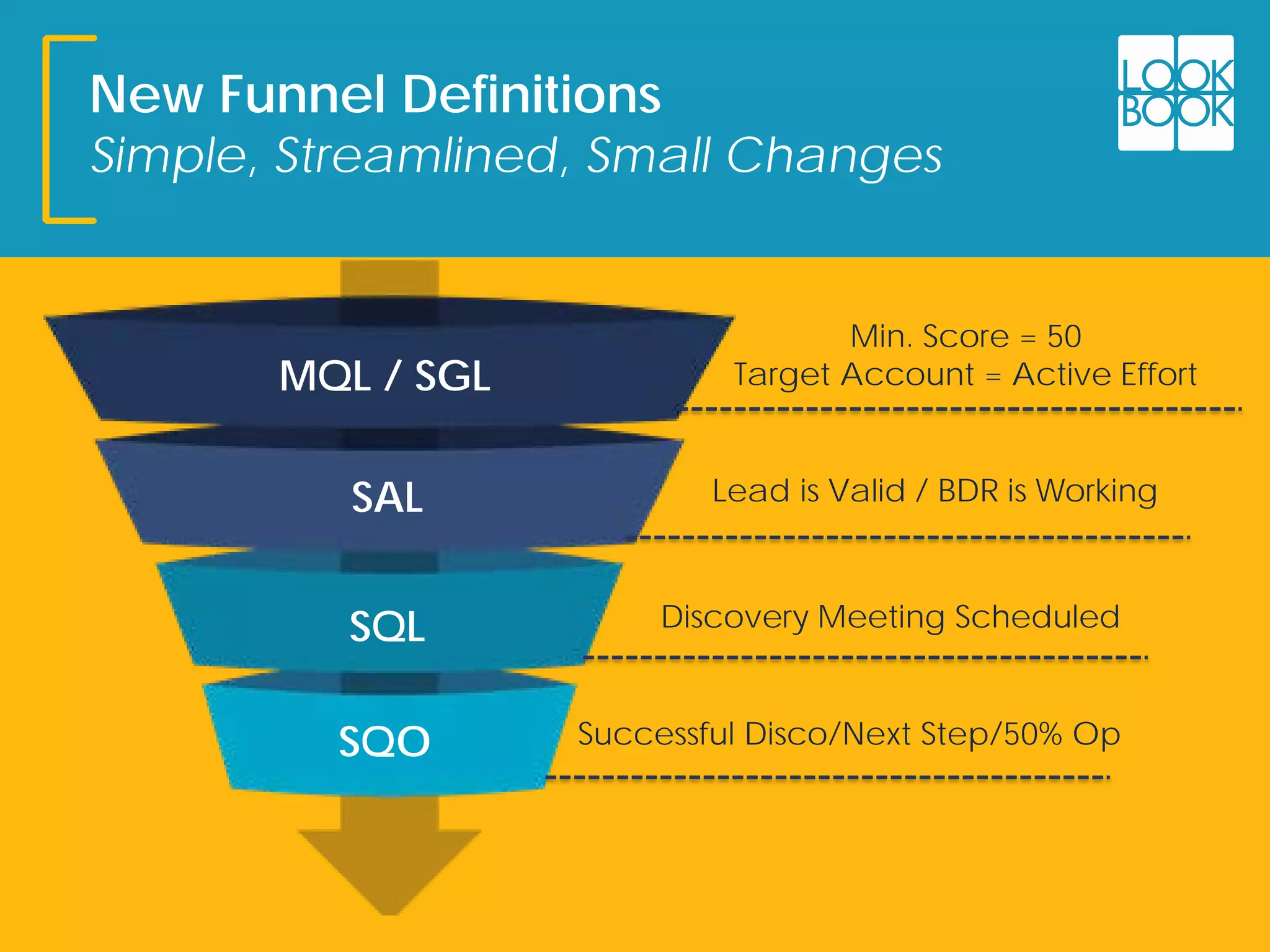 New Funnel Definitions
Simple, Streamlined, Small Changes
MQL / SGL
SAL
SQL
SQO
Min. Score = 50
Target Account = Active Effort
Lead is Valid / BDR is Working
Discovery Meeting Scheduled
Successful Disco/Next Step/50% Op
 