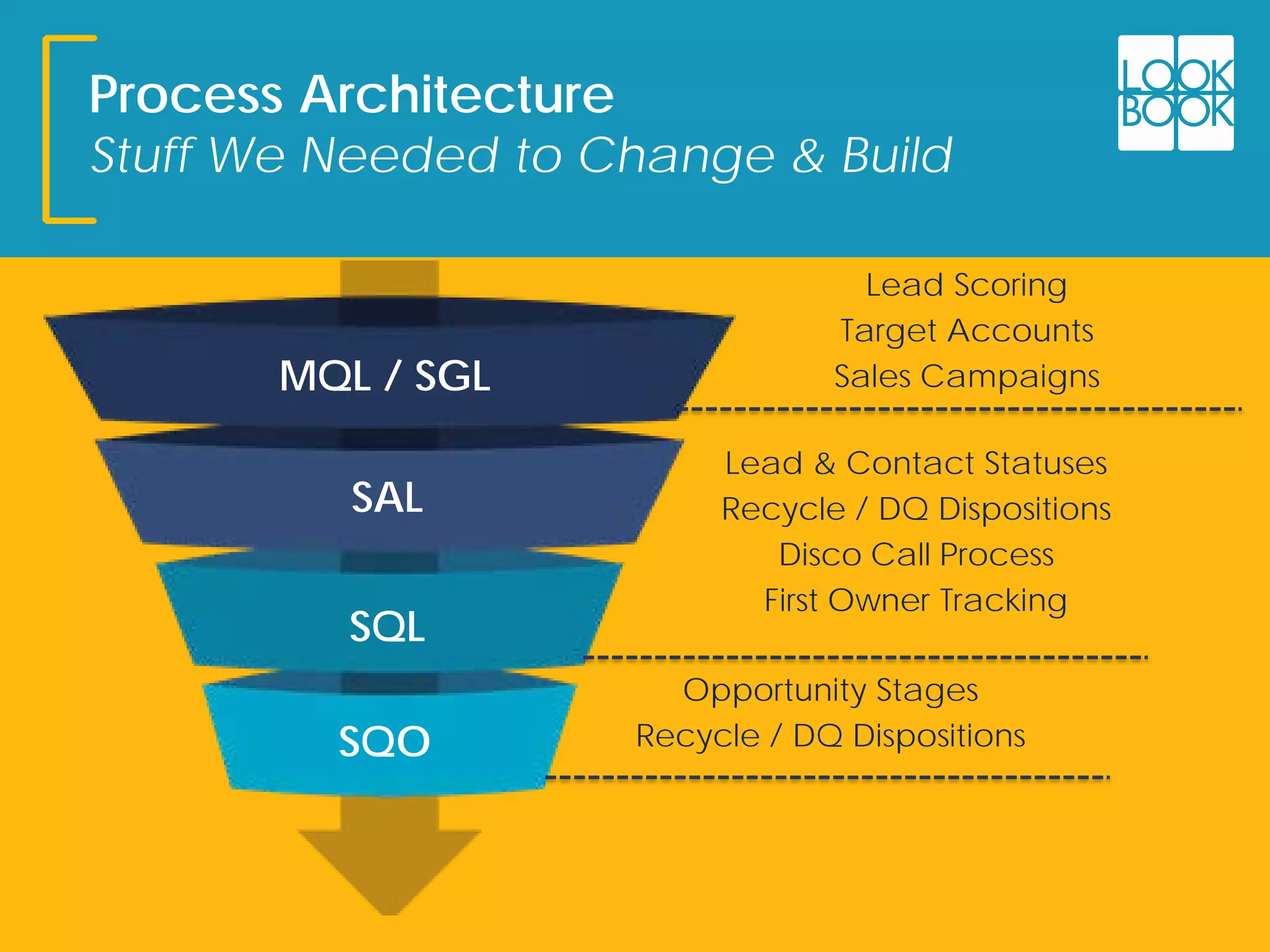 Process Architecture
Stuff We Needed to Change & Build
MQL / SGL
SAL
SQL
SQO
Lead Scoring
Target Accounts
Sales Campaigns
Lead & Contact Statuses
Recycle / DQ Dispositions
Disco Call Process
First Owner Tracking
Opportunity Stages
Recycle / DQ Dispositions
 