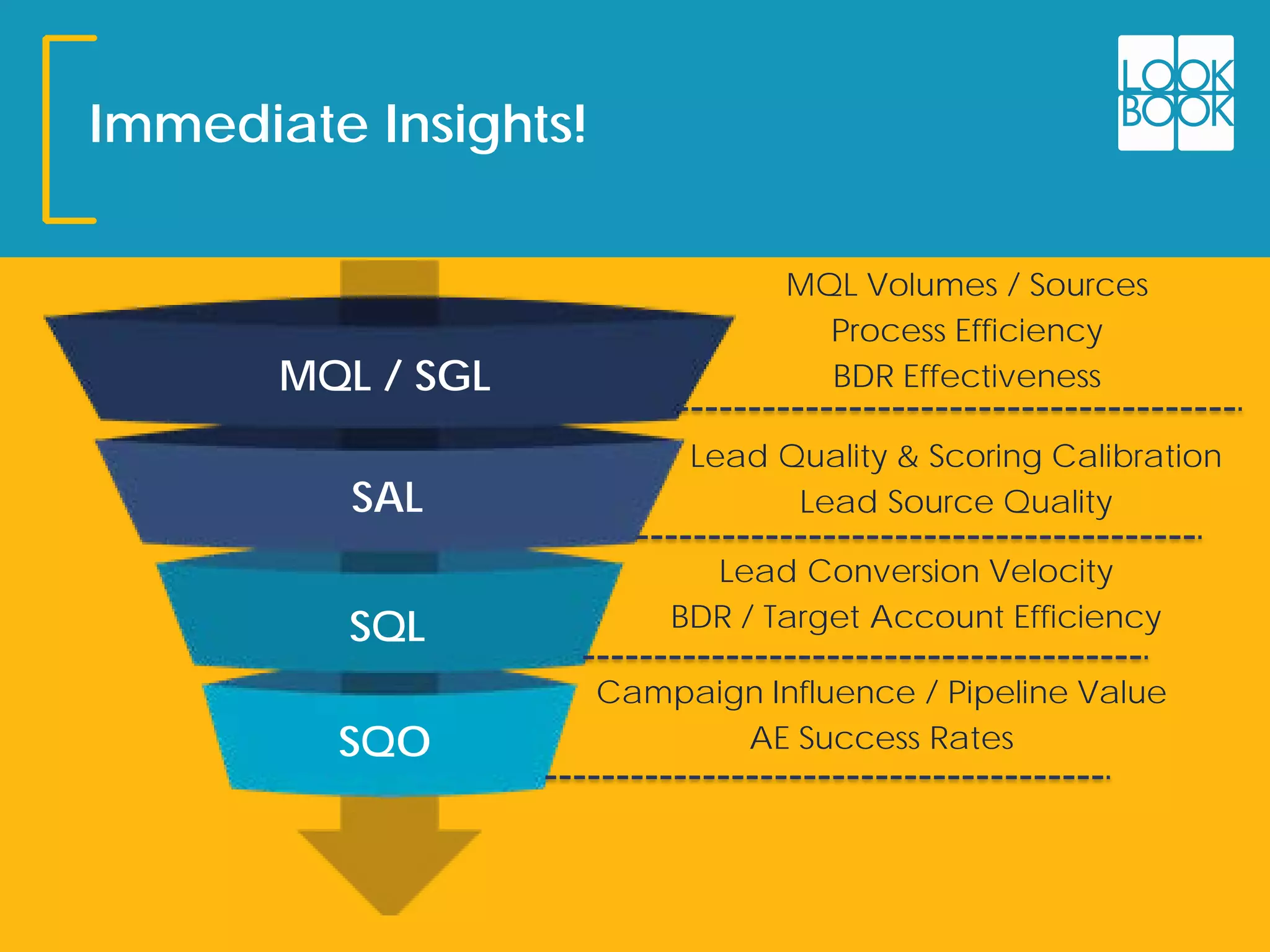 Immediate Insights!
MQL / SGL
SAL
SQL
SQO
MQL Volumes / Sources
Process Efficiency
BDR Effectiveness
Lead Quality & Scoring Calibration
Lead Source Quality
Campaign Influence / Pipeline Value
AE Success Rates
Lead Conversion Velocity
BDR / Target Account Efficiency
 