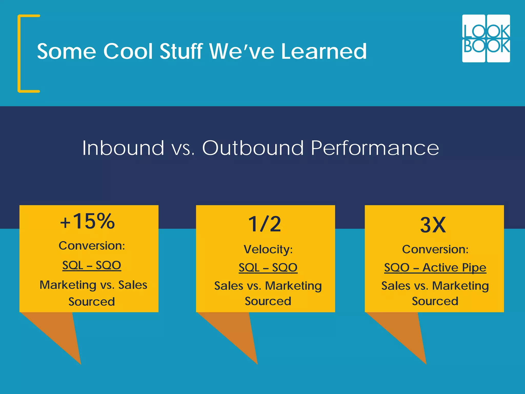 Some Cool Stuff We’ve Learned
Inbound vs. Outbound Performance
Conversion:
SQL – SQO
Marketing vs. Sales
Sourced
Velocity:
SQL – SQO
Sales vs. Marketing
Sourced
Conversion:
SQO – Active Pipe
Sales vs. Marketing
Sourced
+15% 1/2 3X
 
