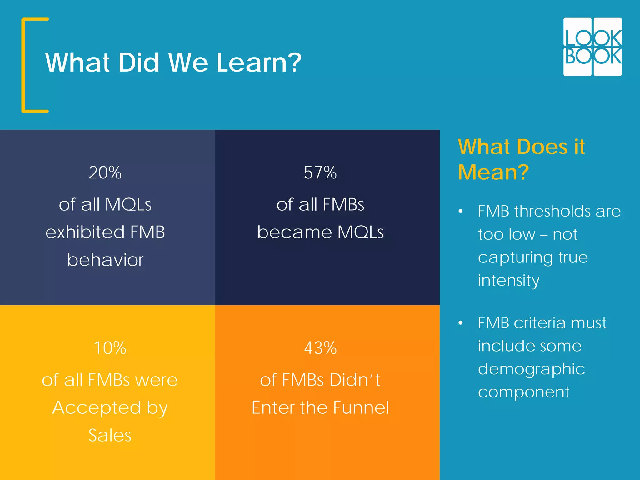 What Did We Learn?
What Does it
Mean?
• FMB thresholds are
too low – not
capturing true
intensity
• FMB criteria must
include some
demographic
component
20%
of all MQLs
exhibited FMB
behavior
57%
of all FMBs
became MQLs
10%
of all FMBs were
Accepted by
Sales
43%
of FMBs Didn’t
Enter the Funnel
 