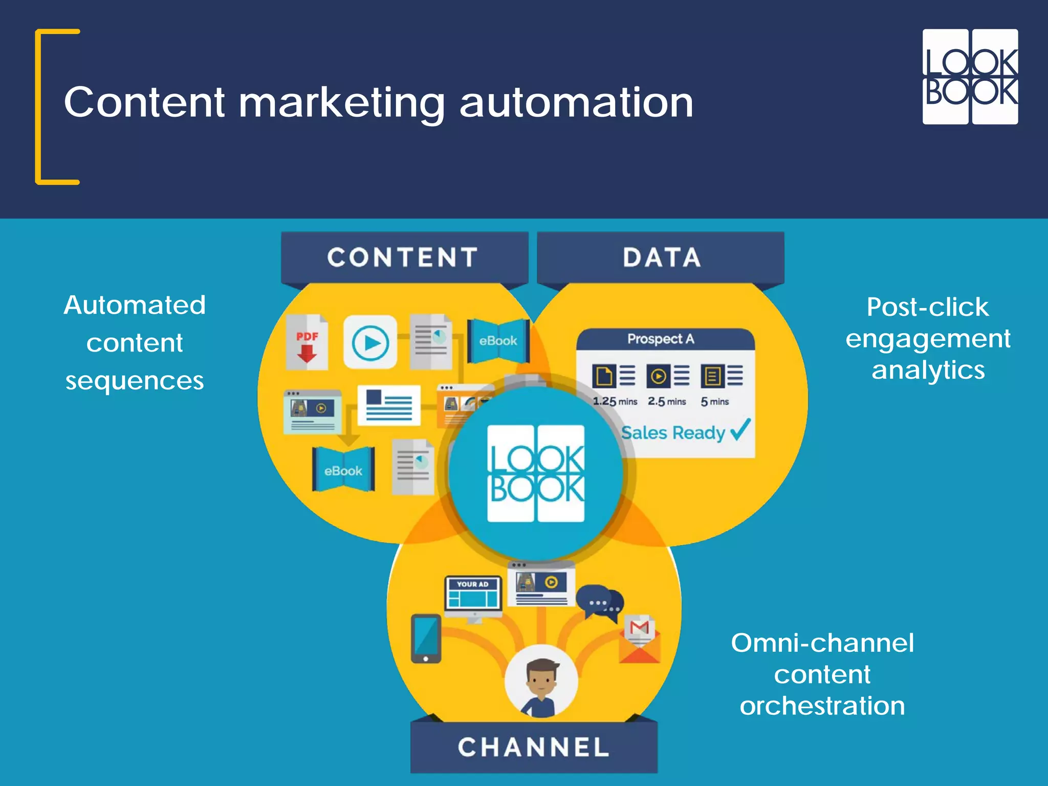 Content marketing automation
Omni-channel
content
orchestration
Post-click
engagement
analytics
Automated
content
sequences
 