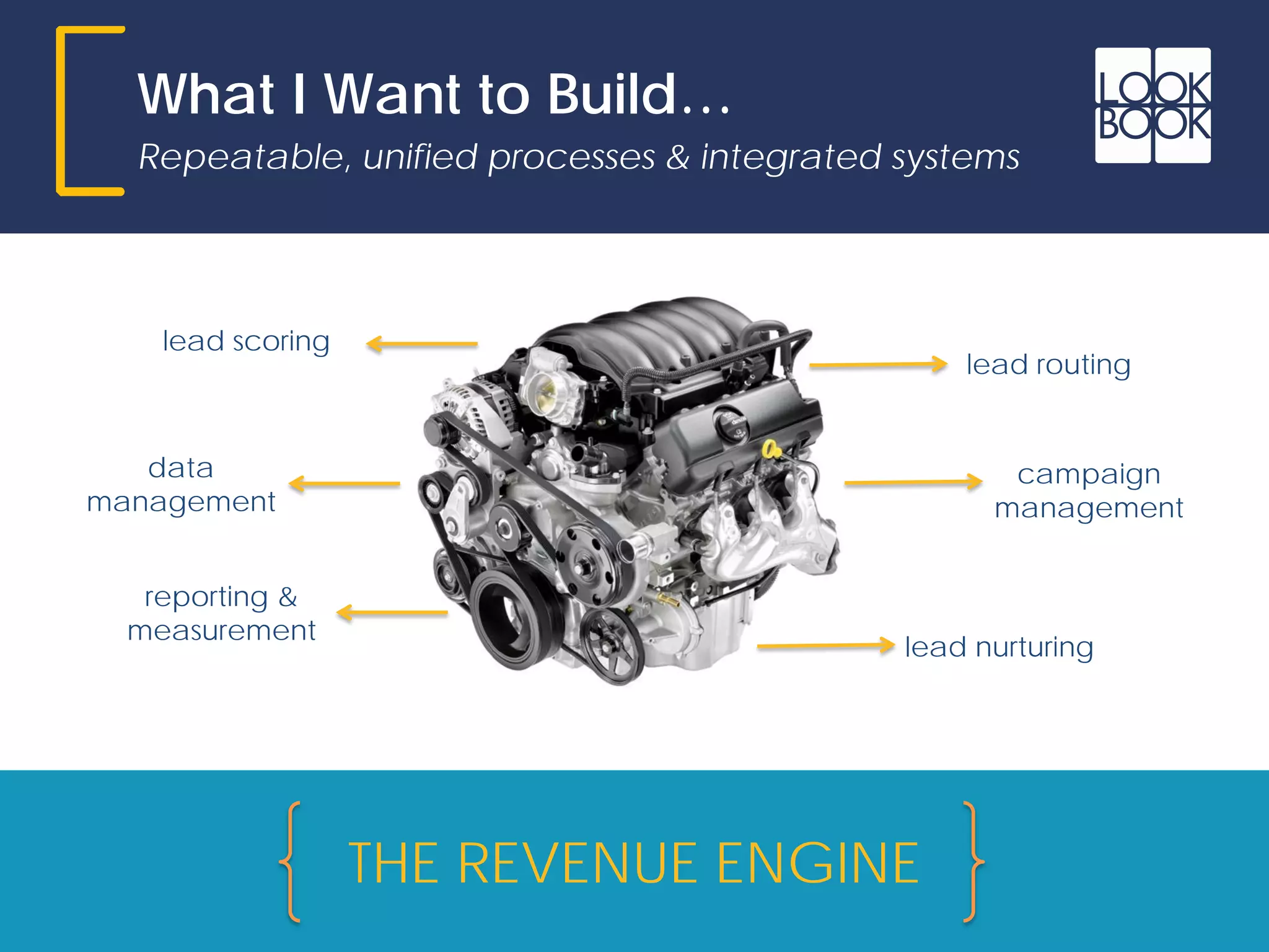 THE REVENUE ENGINE
What I Want to Build…
Repeatable, unified processes & integrated systems
lead routing
campaign
management
lead scoring
lead nurturing
data
management
reporting &
measurement
 