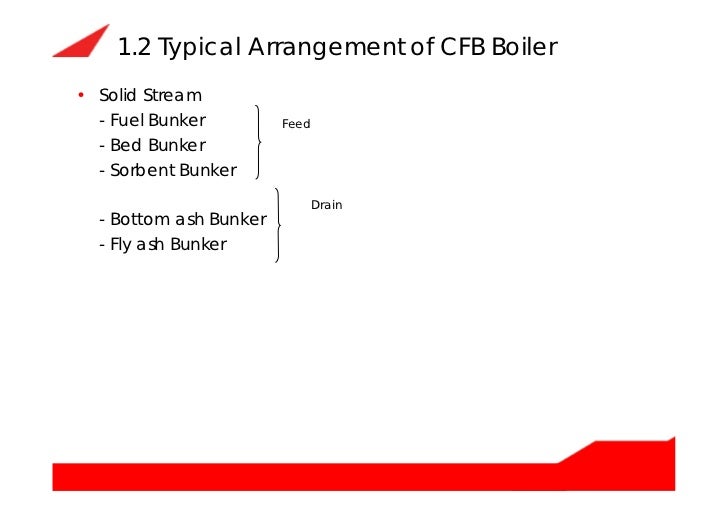 Circulating fluidized bed boiler (cfb boiler) how does it work and it…