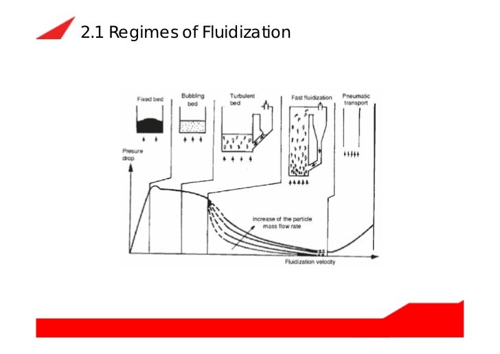 Circulating fluidized bed boiler (cfb boiler) how does it work and it…
