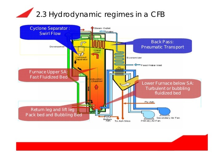 bubbling fluidized bed boiler or circulating bubbling fluidized bed boiler or circulating